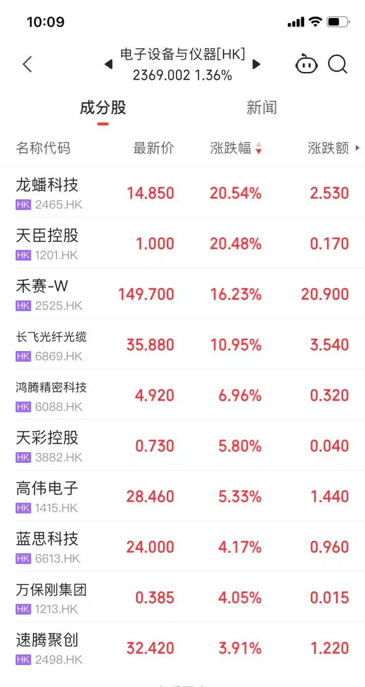 港股電子設(shè)備與儀器板塊集體上漲多只個(gè)股大漲超10%